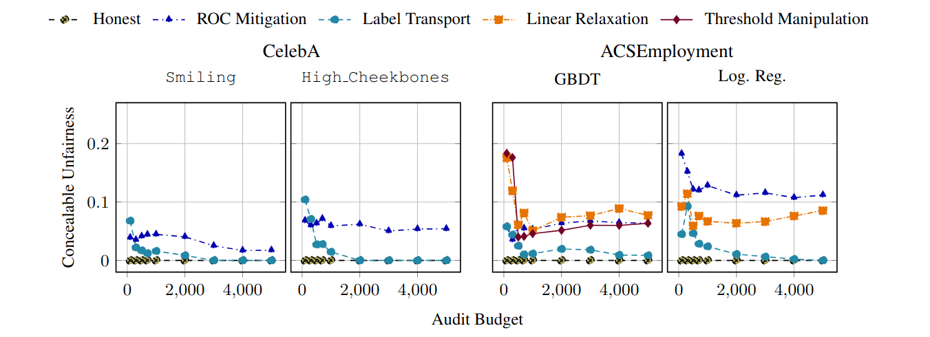 The amount of unfairness a platform can hide as a function of the auditor query budget